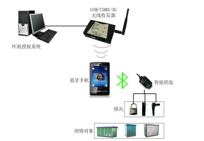 手機藍牙門禁系統(tǒng)